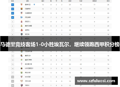 马德里竞技客场1-0小胜埃瓦尔，继续领跑西甲积分榜